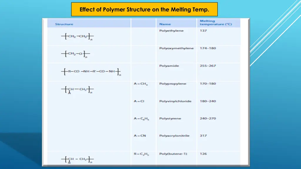 effect of polymer structure on the melting temp