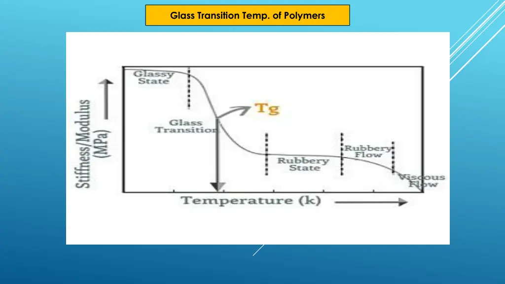glass transition temp of polymers
