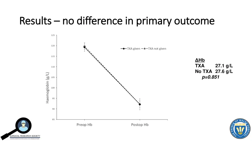 results results no difference in primary outcome