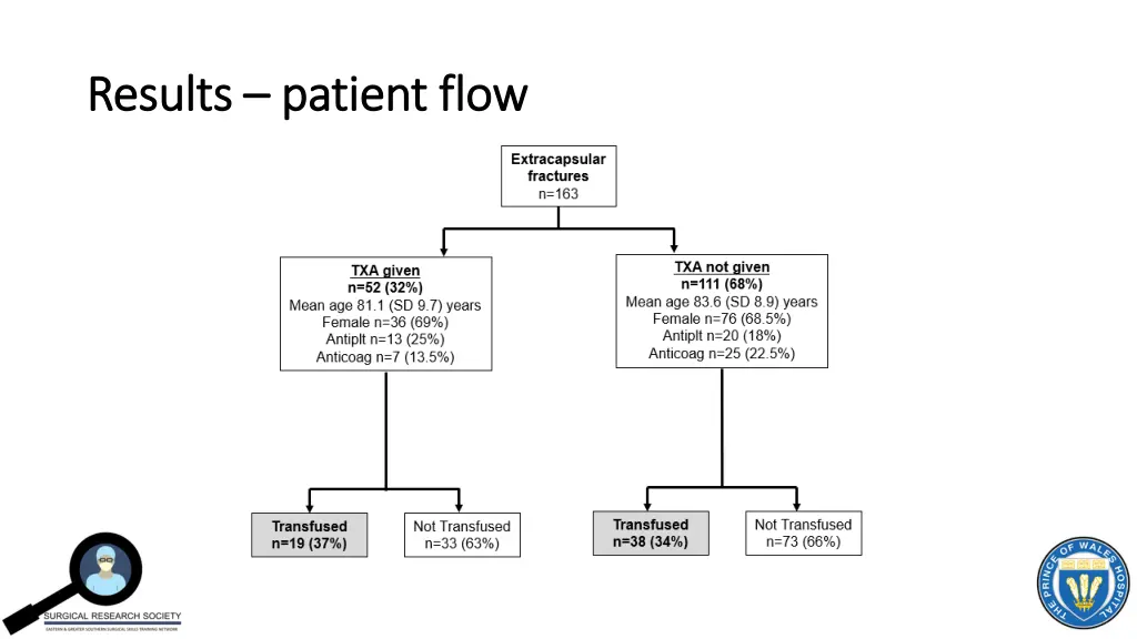results results patient flow patient flow