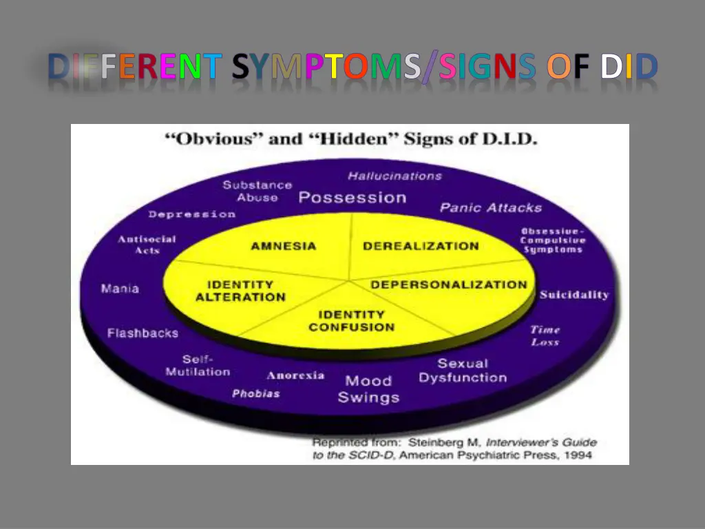 different symptoms signs of did