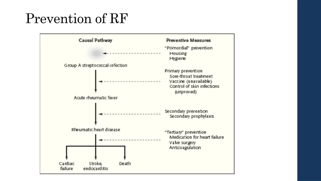 prevention of rf
