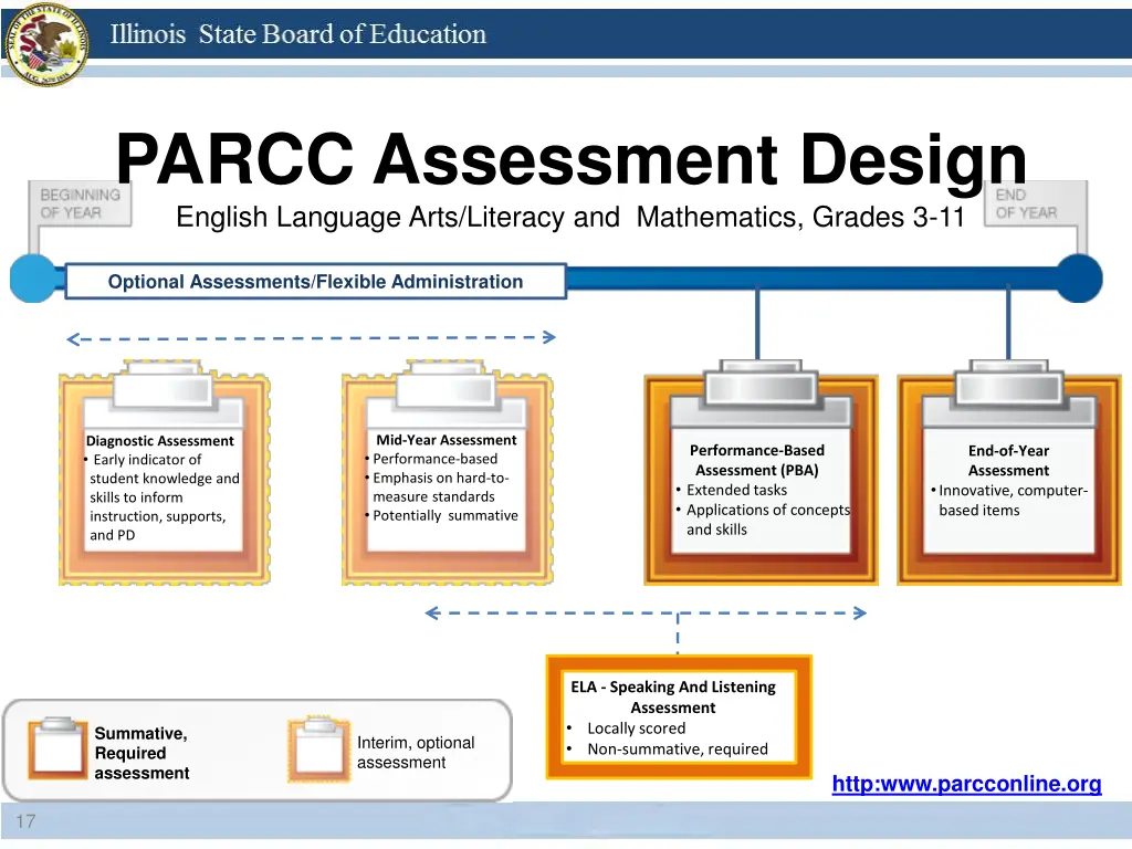 parcc assessment design english language arts
