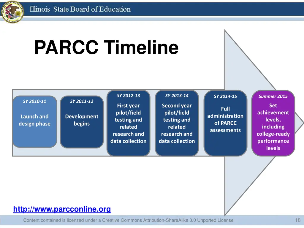 parcc timeline