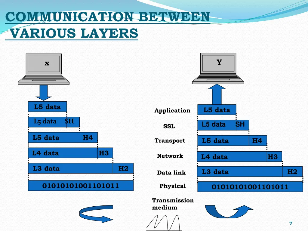 communication between various layers