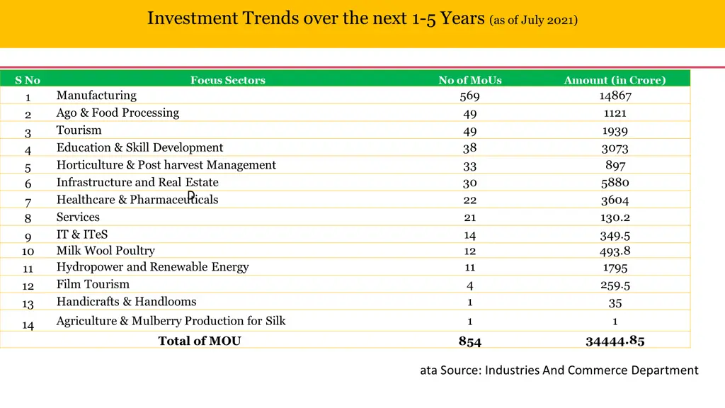 investment trends over the next 1 5 years