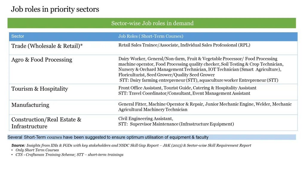 job roles in priority sectors