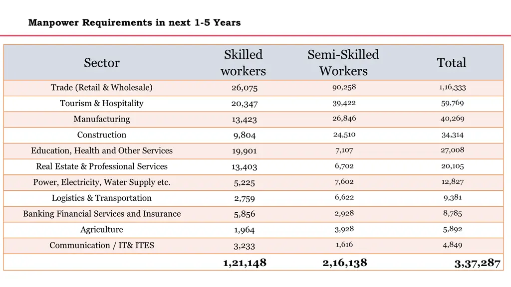 manpower requirements in next 1 5 years