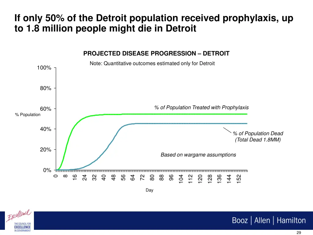 if only 50 of the detroit population received
