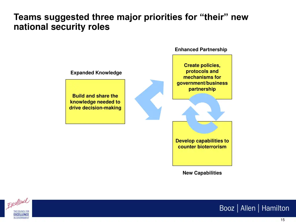 teams suggested three major priorities for their