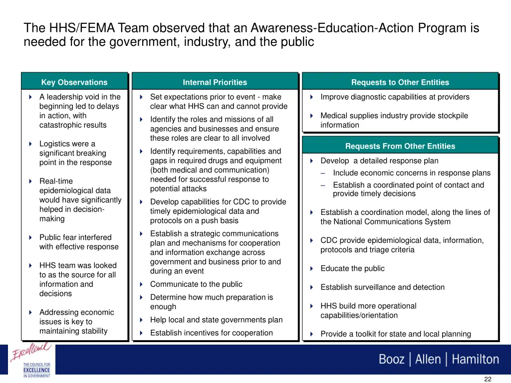 the hhs fema team observed that an awareness