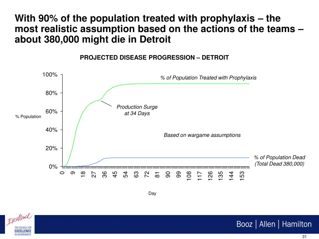 with 90 of the population treated with