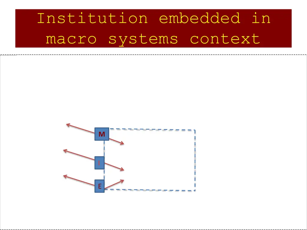 institution embedded in macro systems context