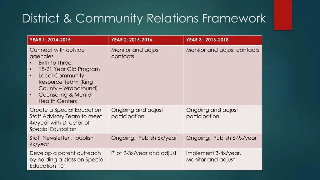 district community relations framework