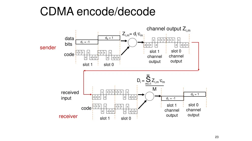 cdma encode decode
