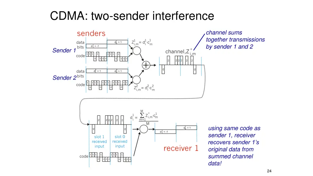 cdma two sender interference