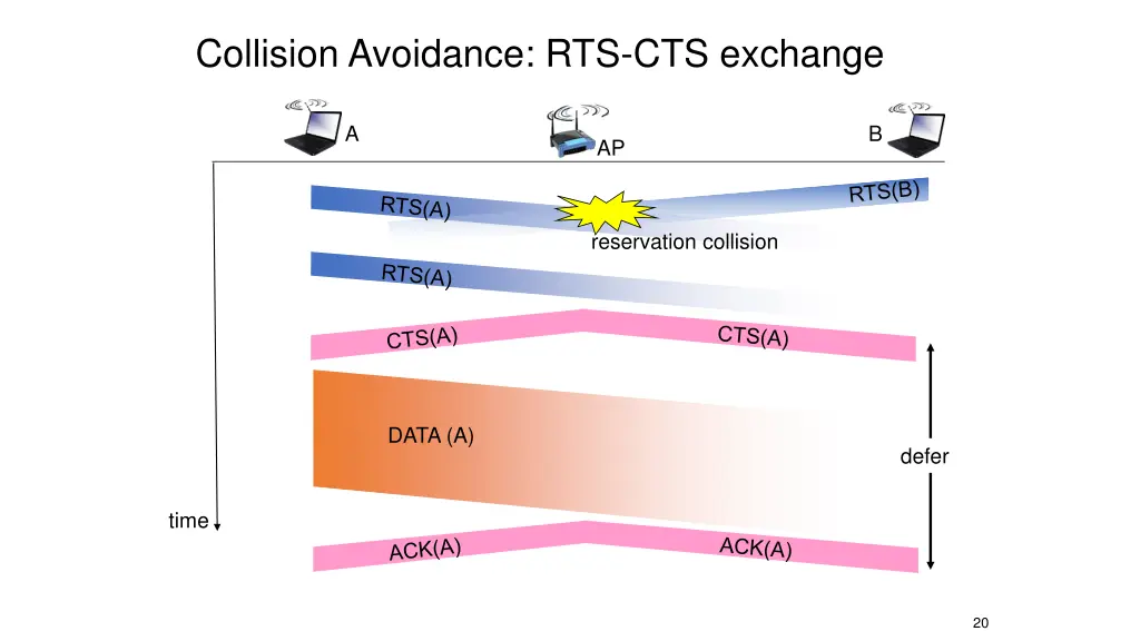 collision avoidance rts cts exchange