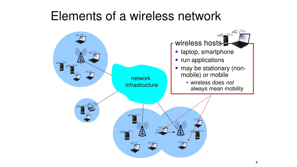 elements of a wireless network 1