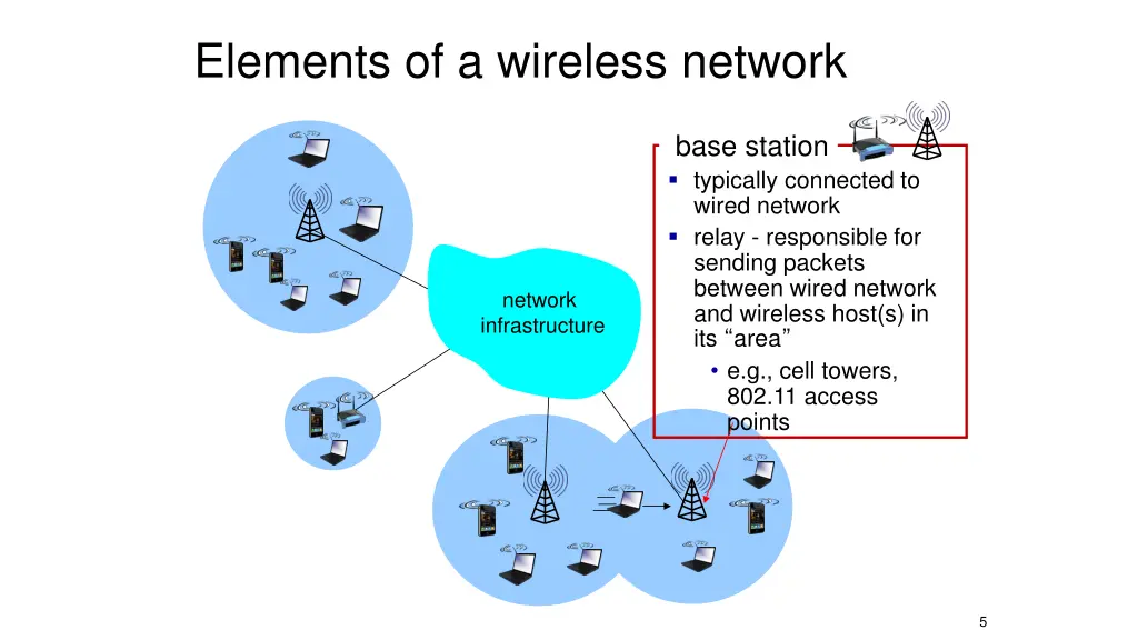 elements of a wireless network 2