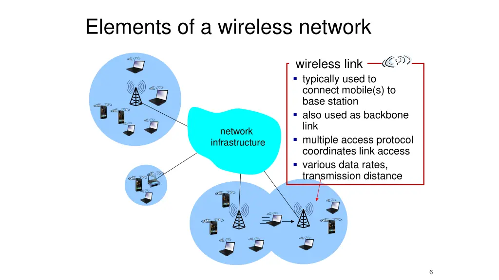elements of a wireless network 3