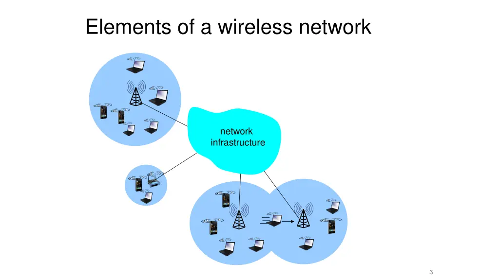 elements of a wireless network