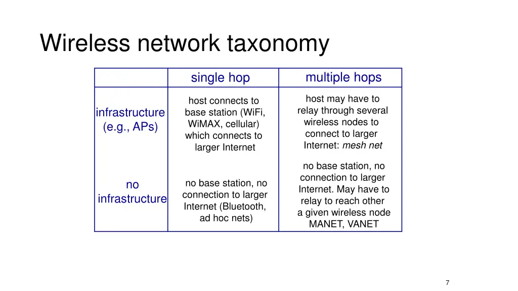 wireless network taxonomy