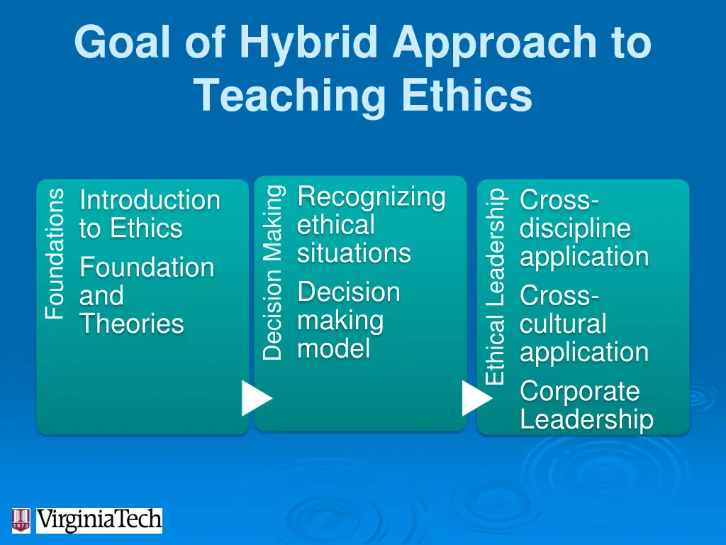 goal of hybrid approach to teaching ethics