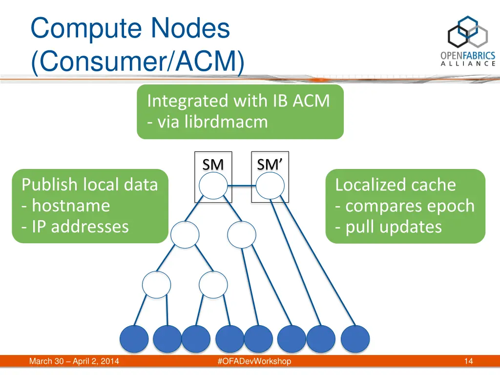 compute nodes consumer acm