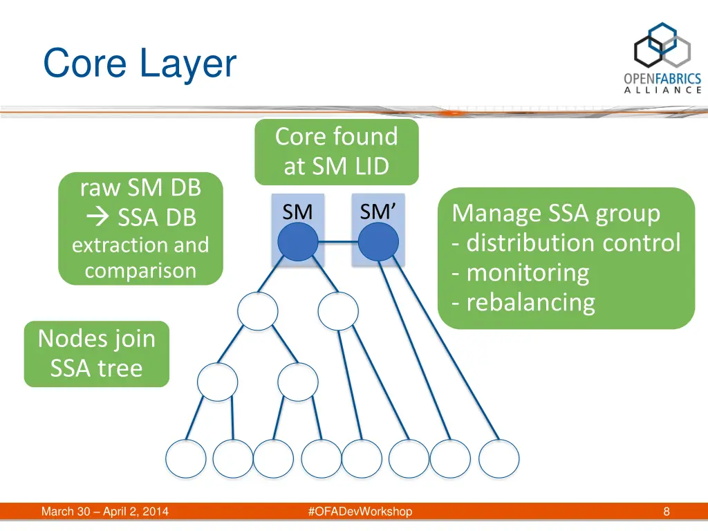 core layer
