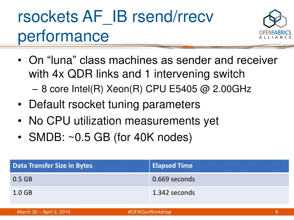 rsockets af ib rsend rrecv performance