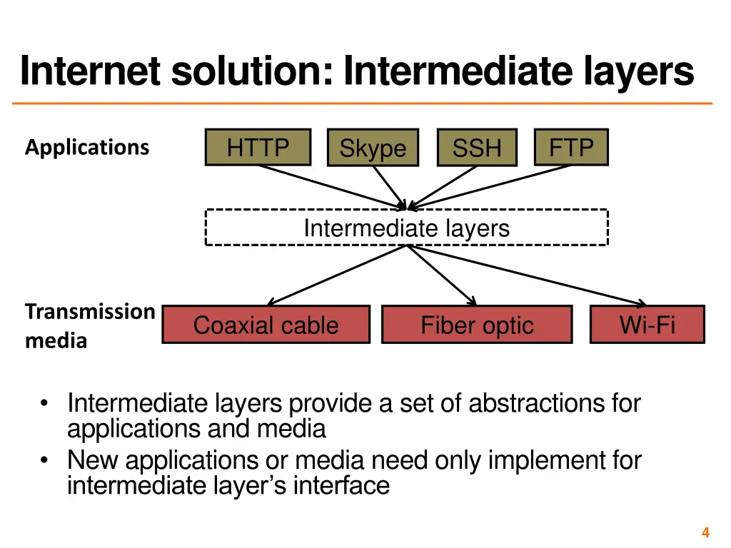 internet solution intermediate layers