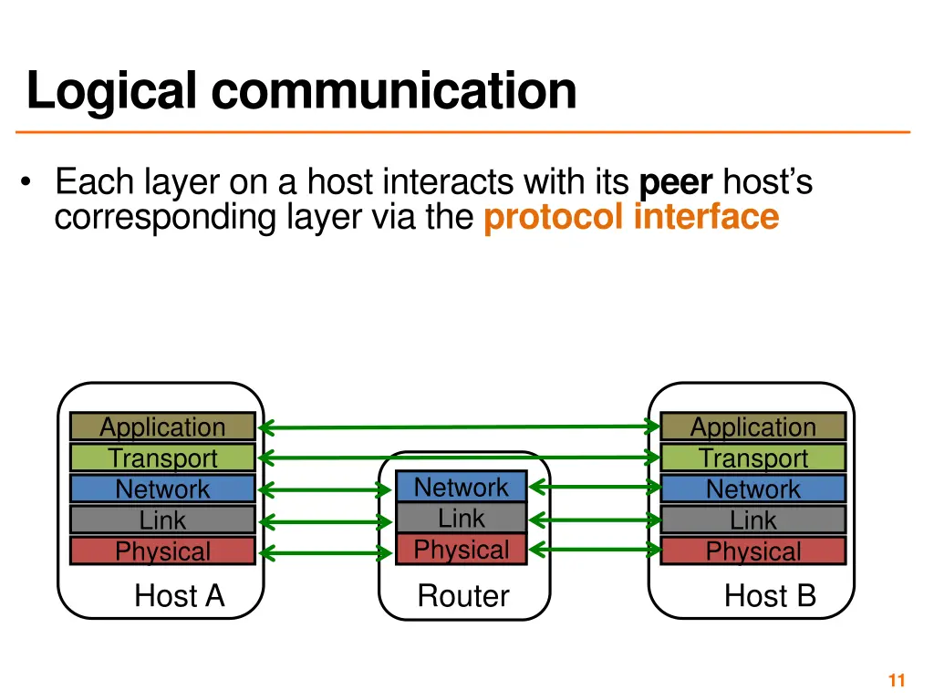 logical communication