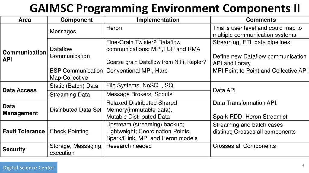 gaimsc programming environment components ii area