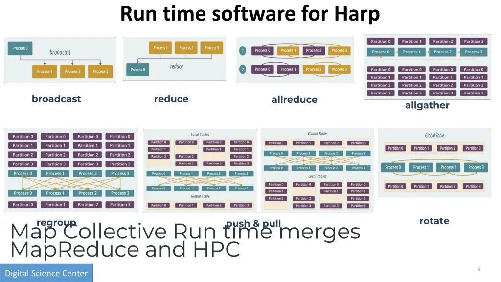 run time software for harp