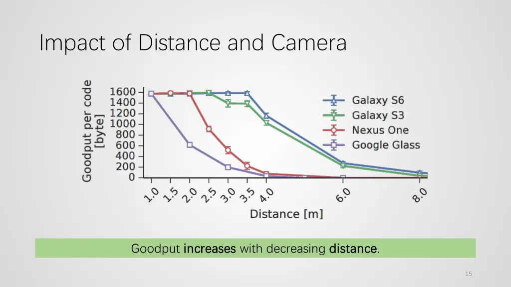 impact of distance and camera