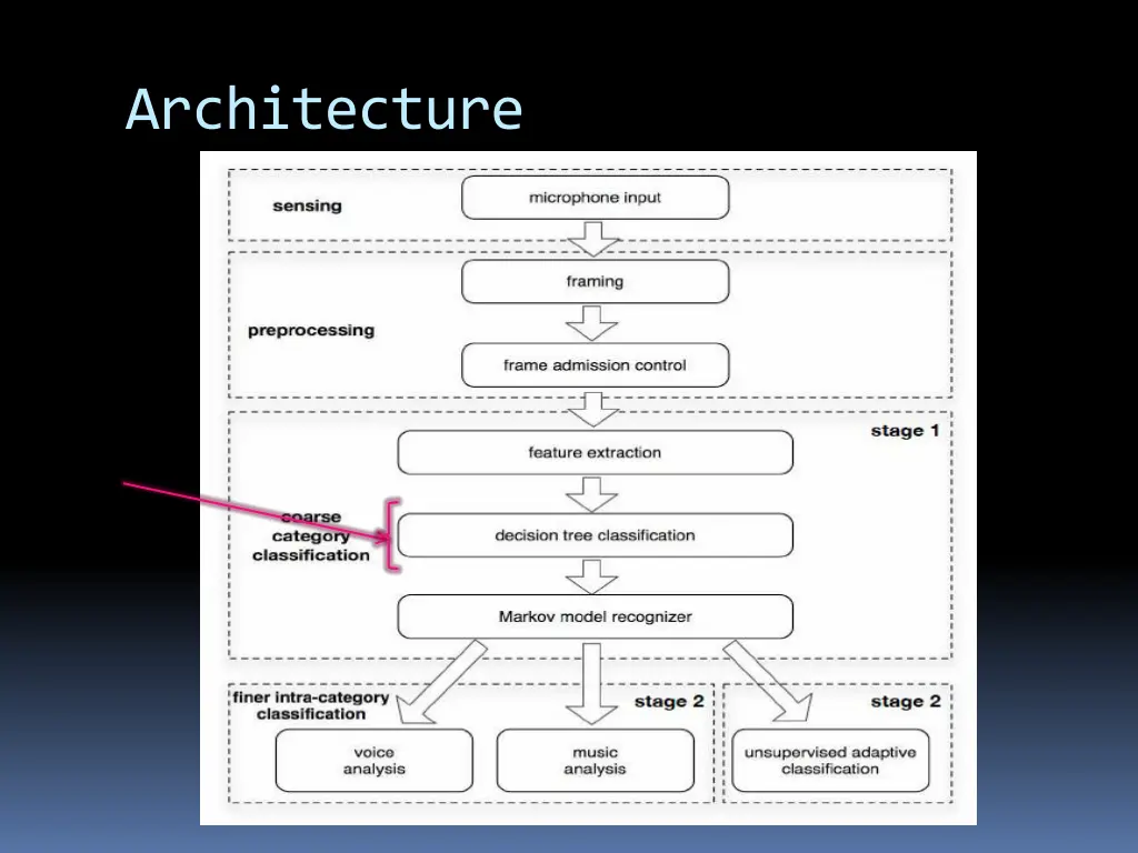 architecture 2