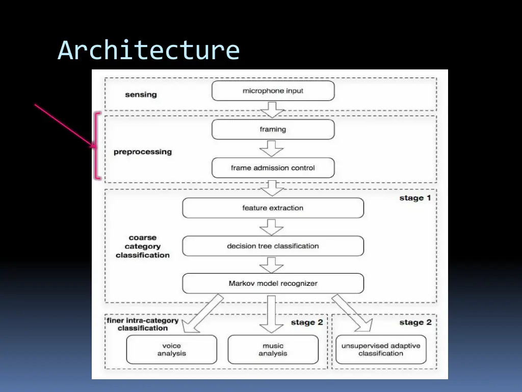 architecture