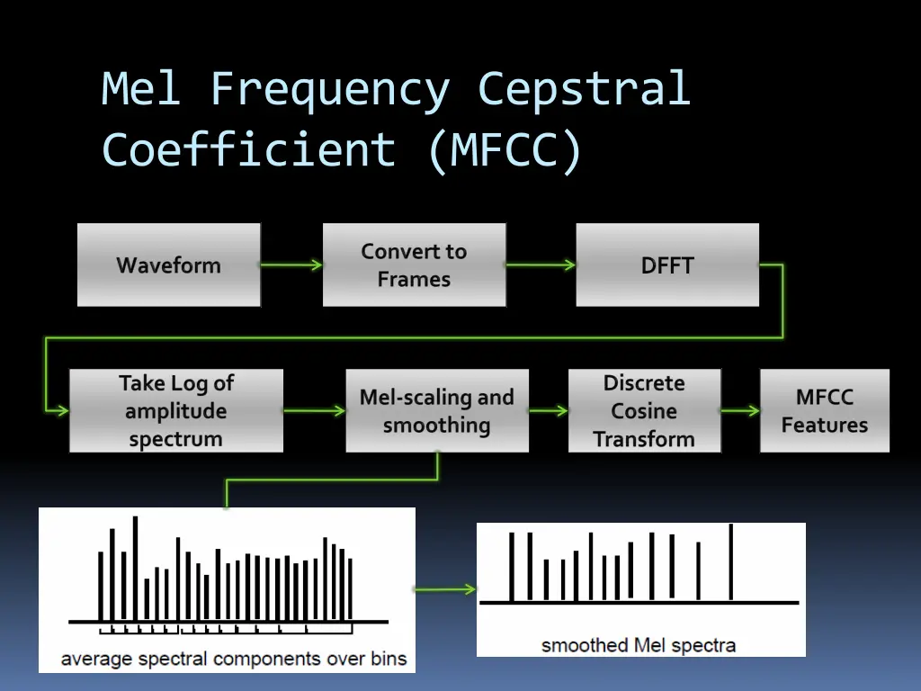 mel frequency cepstral coefficient mfcc