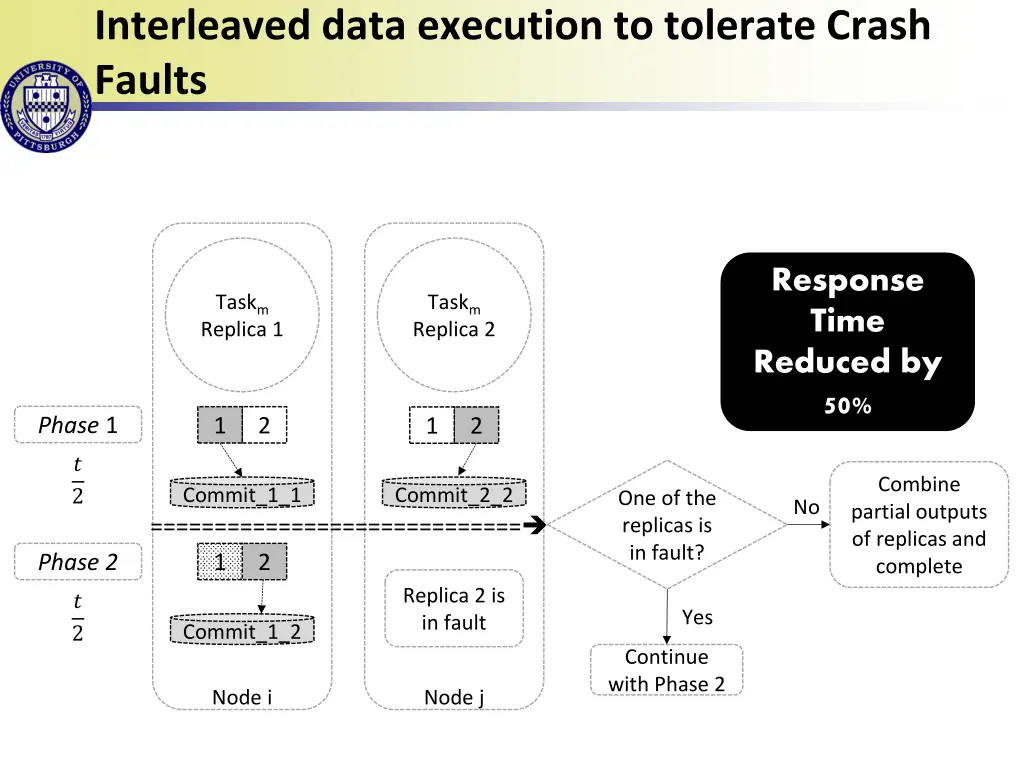 interleaved data execution to tolerate crash