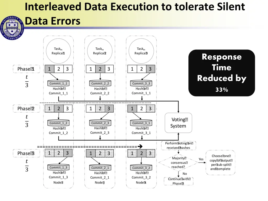 interleaved data execution to tolerate silent