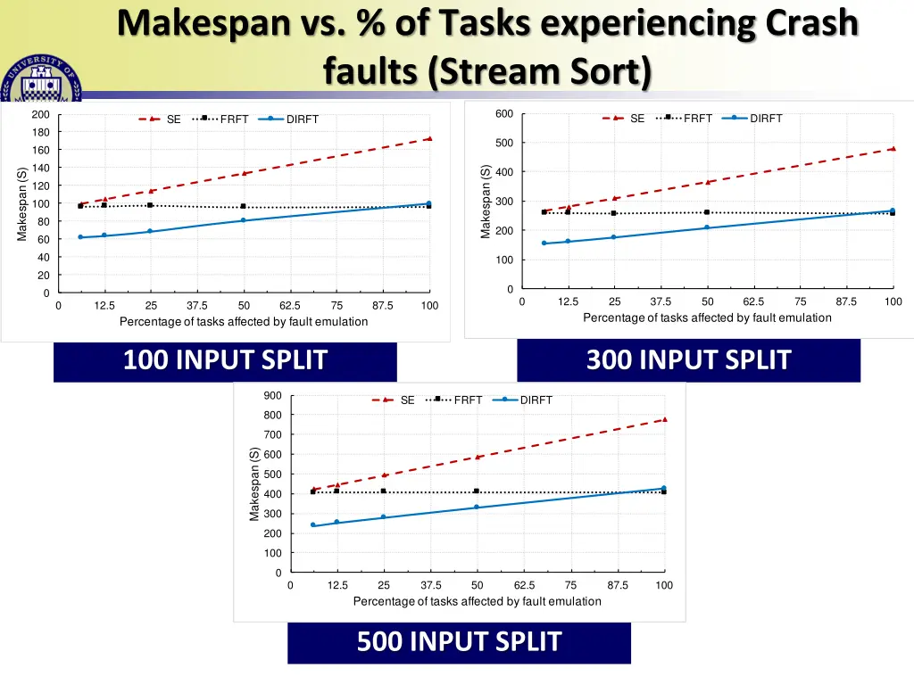 makespan vs of tasks experiencing crash faults