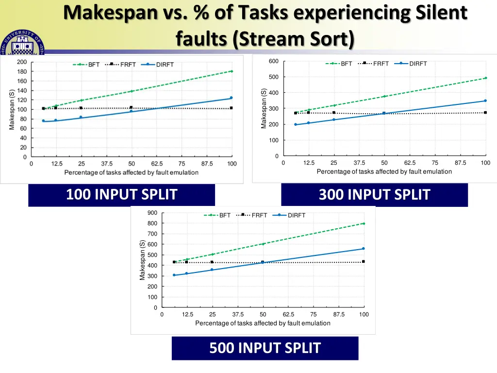 makespan vs of tasks experiencing silent faults