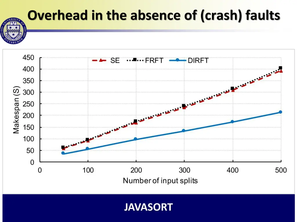 overhead in the absence of crash faults 1