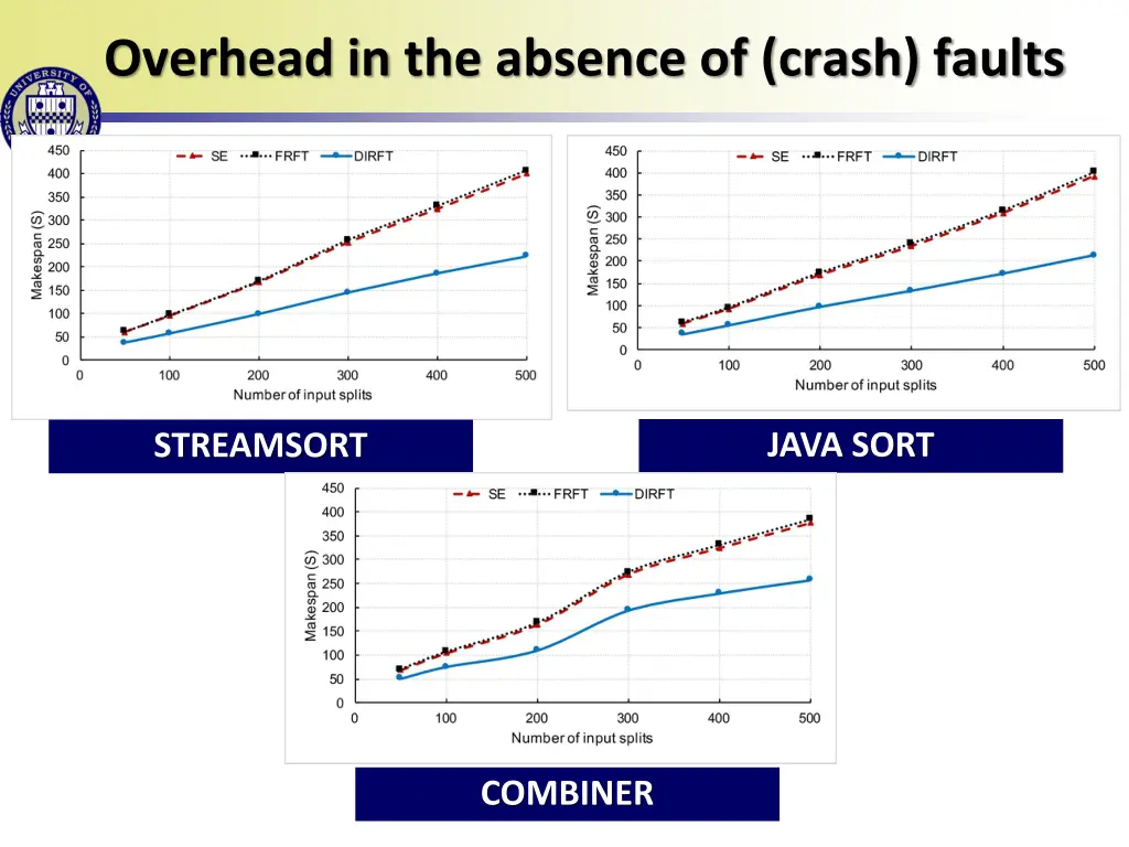 overhead in the absence of crash faults