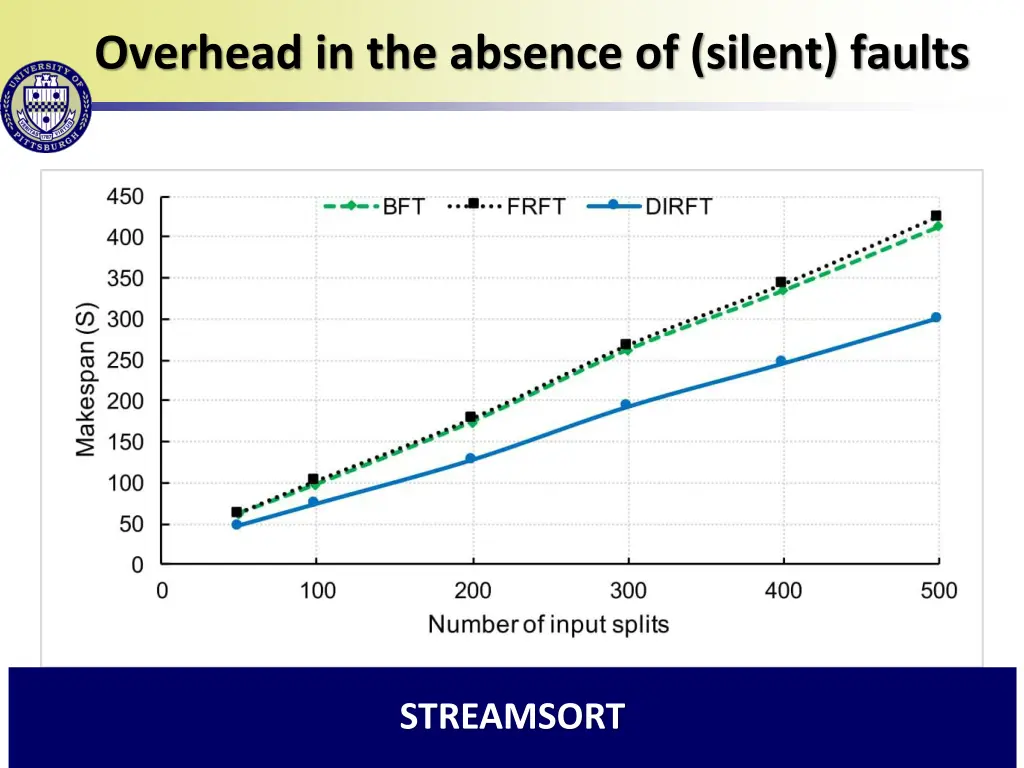 overhead in the absence of silent faults 1