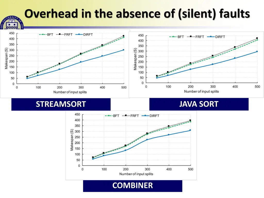 overhead in the absence of silent faults