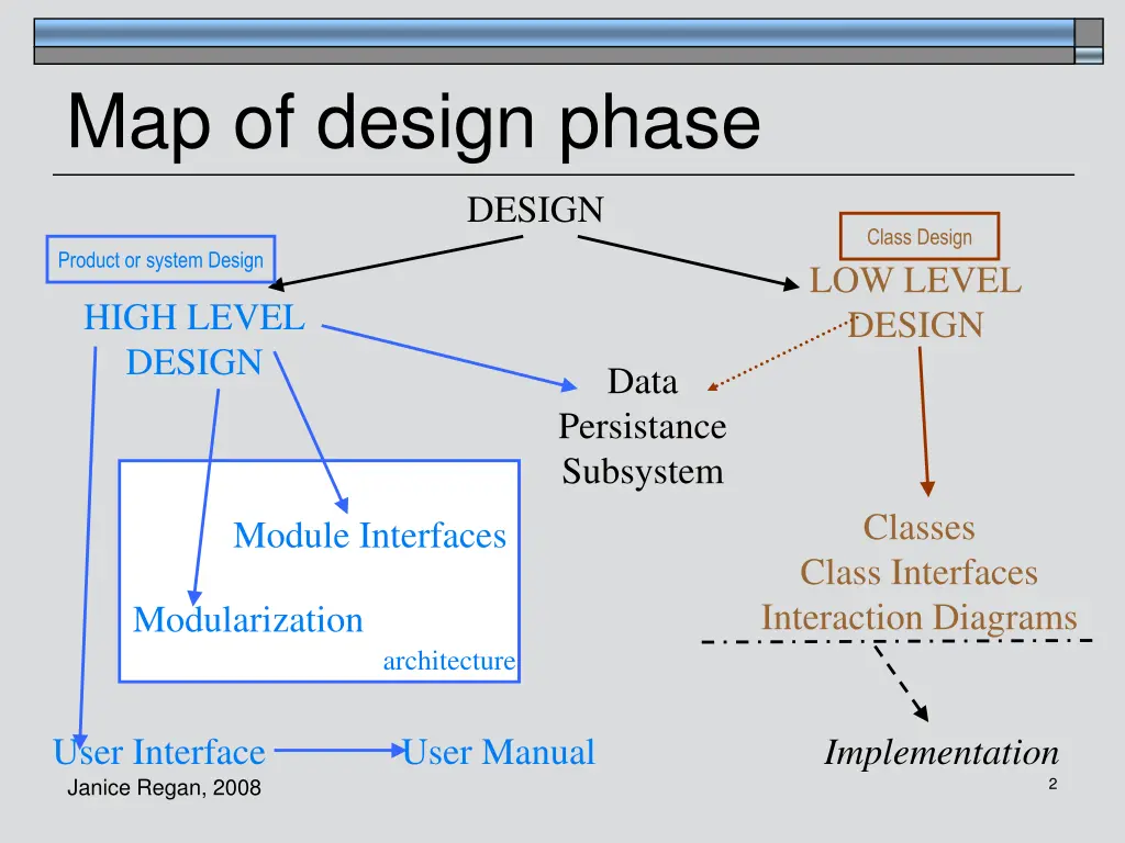 map of design phase