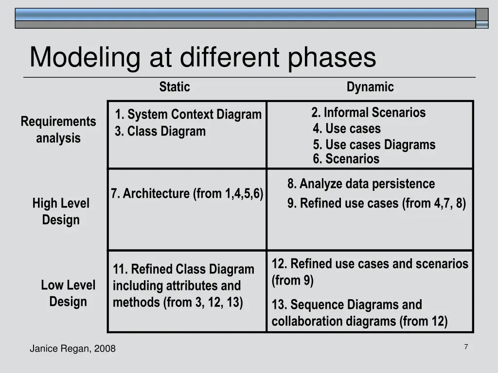 modeling at different phases static