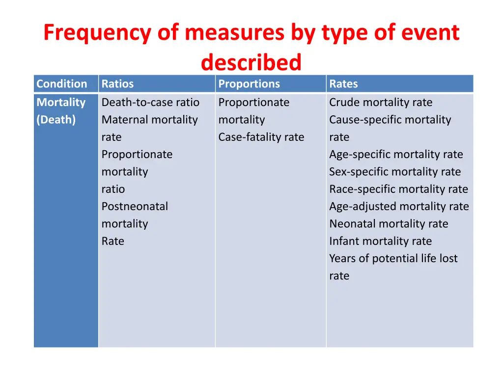 frequency of measures by type of event described 1