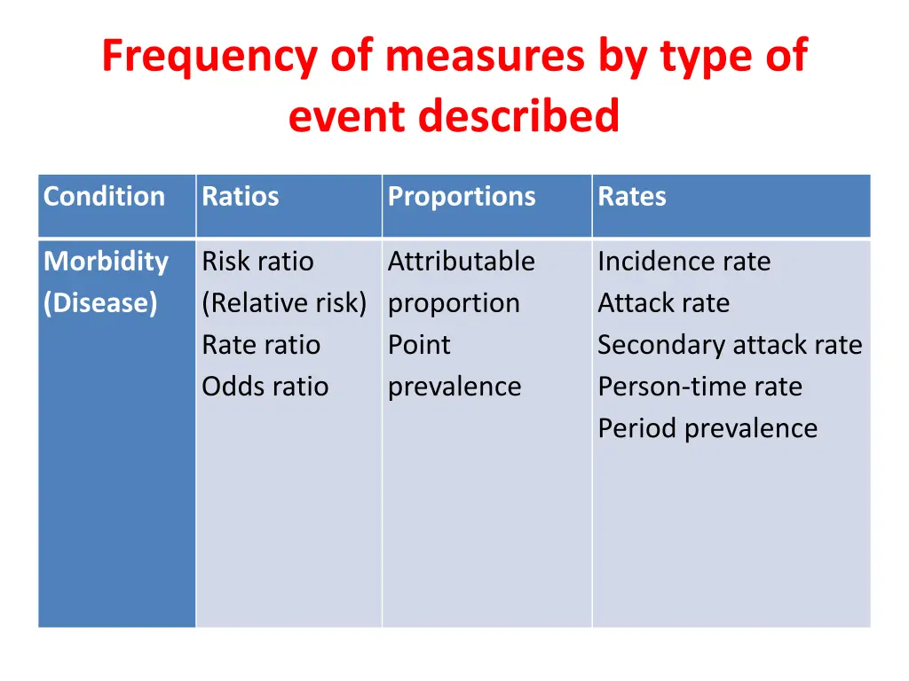frequency of measures by type of event described